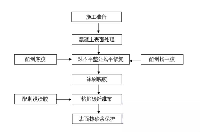 南县碳纤维加固的优势以及使用方法